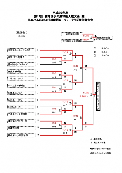 第19回高津区新人戦大会結果