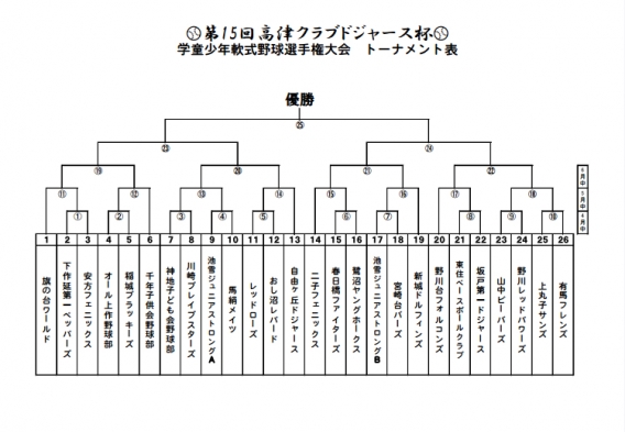 平成30年度　第15回高津クラブドジャース杯抽選会が行われました。